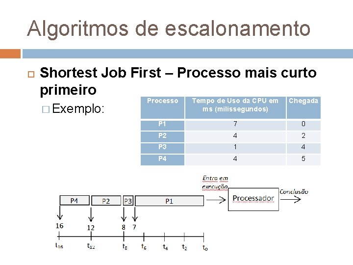 Algoritmos de escalonamento Shortest Job First – Processo mais curto primeiro � Exemplo: Processo