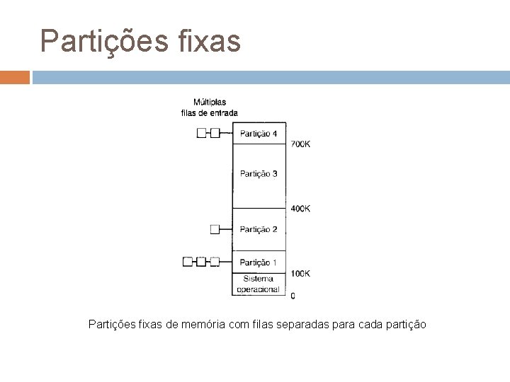 Partições fixas de memória com filas separadas para cada partição 