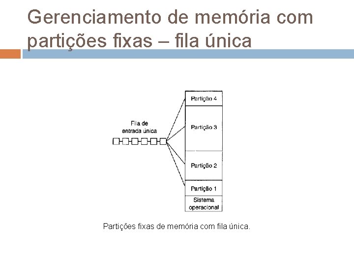 Gerenciamento de memória com partições fixas – fila única Partições fixas de memória com