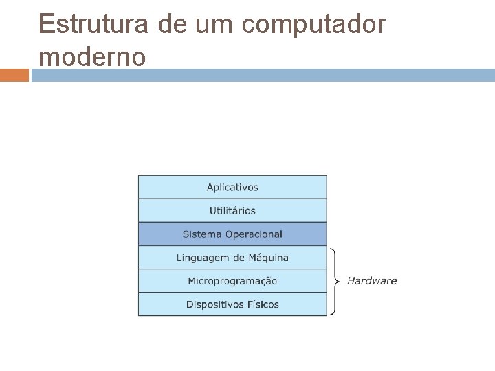 Estrutura de um computador moderno 