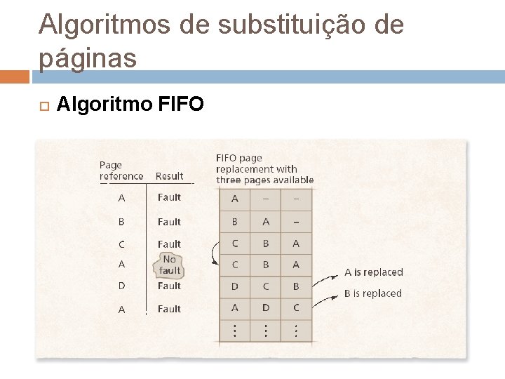 Algoritmos de substituição de páginas Algoritmo FIFO 