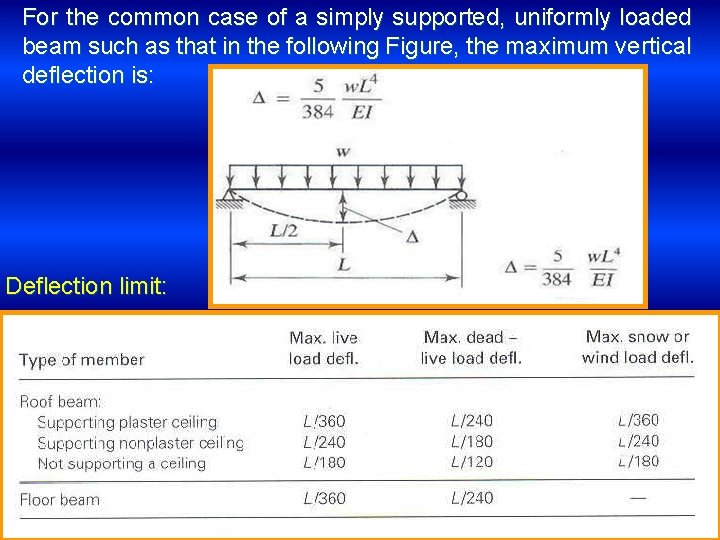 For the common case of a simply supported, uniformly loaded beam such as that