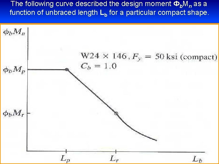 The following curve described the design moment Фb. Mn as a function of unbraced
