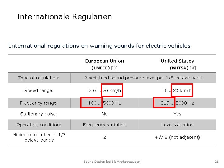 Internationale Regularien International regulations on warning sounds for electric vehicles European Union (UNECE) [3]