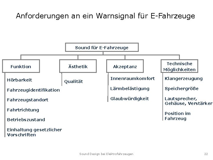 Anforderungen an ein Warnsignal für E-Fahrzeuge Sound für E-Fahrzeuge Funktion Ästhetik Akzeptanz Technische Möglichkeiten Anforderungen an ein Warnsignal für E-Fahrzeuge Sound für E-Fahrzeuge Funktion Ästhetik Akzeptanz Technische Möglichkeiten
