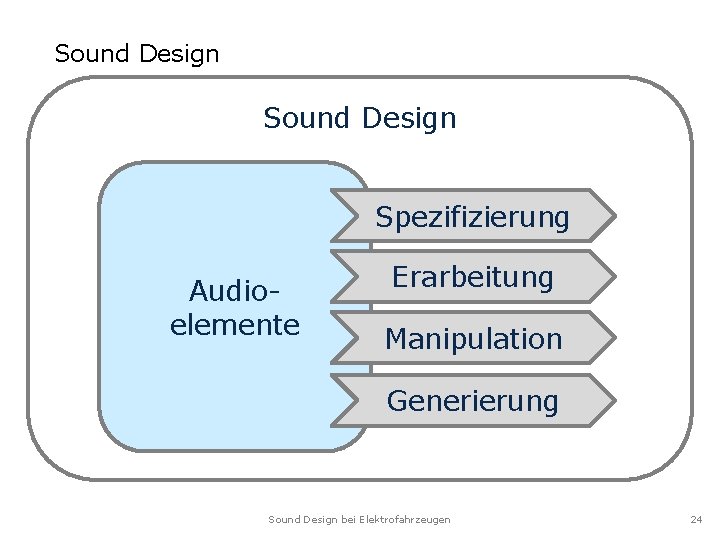 Sound Design Spezifizierung Audioelemente Erarbeitung Manipulation Generierung Sound Design bei Elektrofahrzeugen 24 Sound Design Spezifizierung Audioelemente Erarbeitung Manipulation Generierung Sound Design bei Elektrofahrzeugen 24