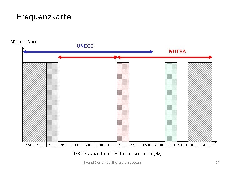 Frequenzkarte SPL in [d. B(A)] UNECE NHTSA 160 200 250 315 400 500 630
