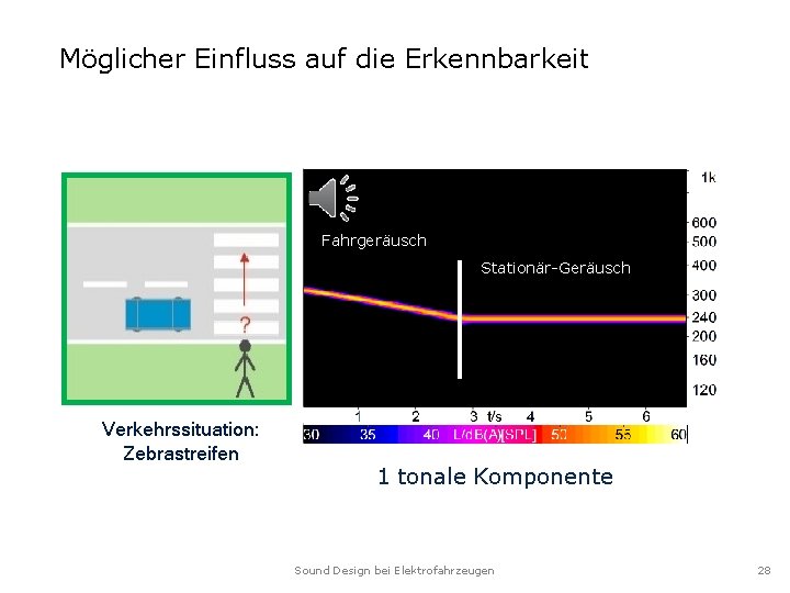 Möglicher Einfluss auf die Erkennbarkeit Fahrgeräusch Stationär-Geräusch Verkehrssituation: Zebrastreifen 1 tonale Komponenten Komponente 3 Möglicher Einfluss auf die Erkennbarkeit Fahrgeräusch Stationär-Geräusch Verkehrssituation: Zebrastreifen 1 tonale Komponenten Komponente 3