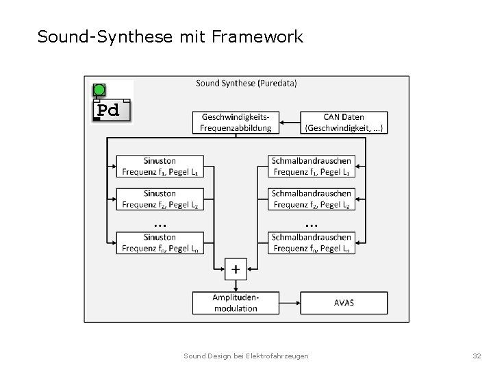 Sound-Synthese mit Framework Sound Design bei Elektrofahrzeugen 32 Sound-Synthese mit Framework Sound Design bei Elektrofahrzeugen 32