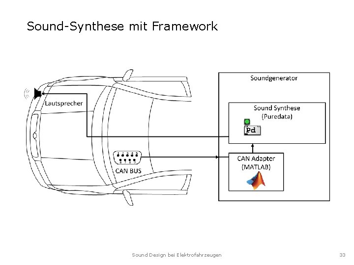 Sound-Synthese mit Framework Sound Design bei Elektrofahrzeugen 33 Sound-Synthese mit Framework Sound Design bei Elektrofahrzeugen 33