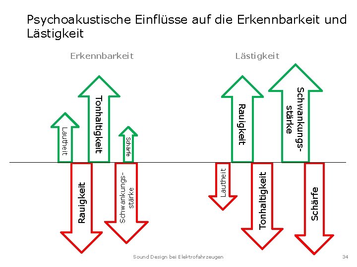 Psychoakustische Einflüsse auf die Erkennbarkeit und Lästigkeit Schwankungsstärke Lautheit Schwankungsstärke Sound Design bei Elektrofahrzeugen Psychoakustische Einflüsse auf die Erkennbarkeit und Lästigkeit Schwankungsstärke Lautheit Schwankungsstärke Sound Design bei Elektrofahrzeugen