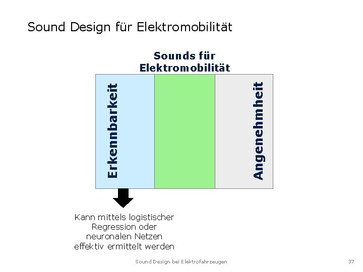 Sound Design für Elektromobilität Erkennbarkeit Angenehmheit Sounds für Elektromobilität Kann mittels logistischer Regression oder Sound Design für Elektromobilität Erkennbarkeit Angenehmheit Sounds für Elektromobilität Kann mittels logistischer Regression oder