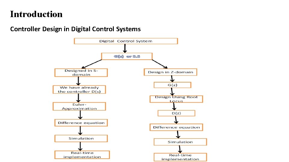 Introduction Controller Design in Digital Control Systems 