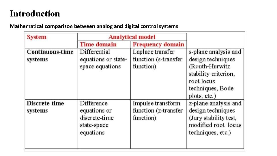Introduction Mathematical comparison between analog and digital control systems 