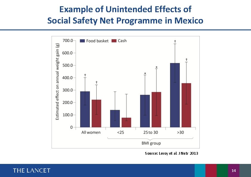 Example of Unintended Effects of Social Safety Net Programme in Mexico Source: Leroy et