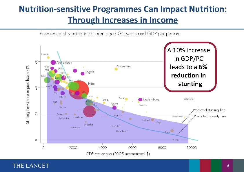 Nutrition-sensitive Programmes Can Impact Nutrition: Through Increases in Income A 10% increase in GDP/PC