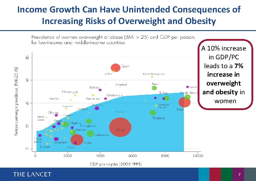 Income Growth Can Have Unintended Consequences of Increasing Risks of Overweight and Obesity A
