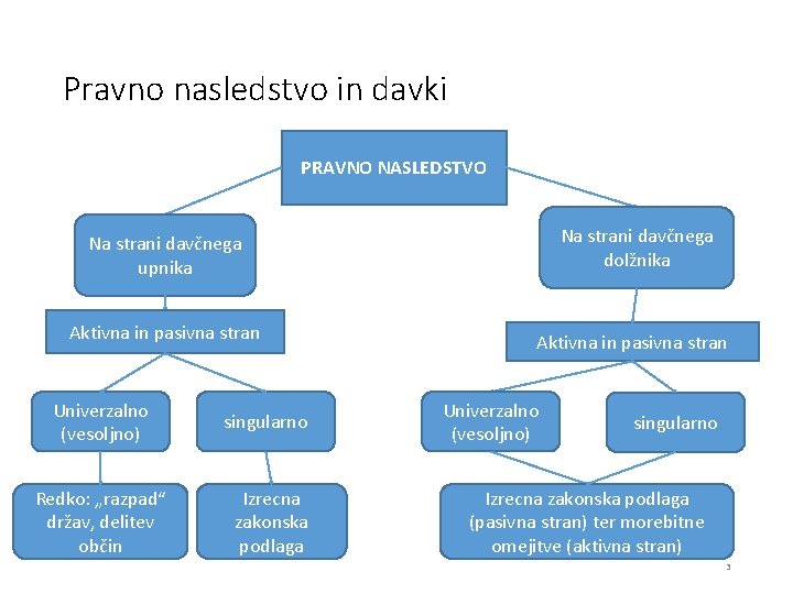 Pravno nasledstvo in davki PRAVNO NASLEDSTVO Na strani davčnega upnika Na strani davčnega dolžnika