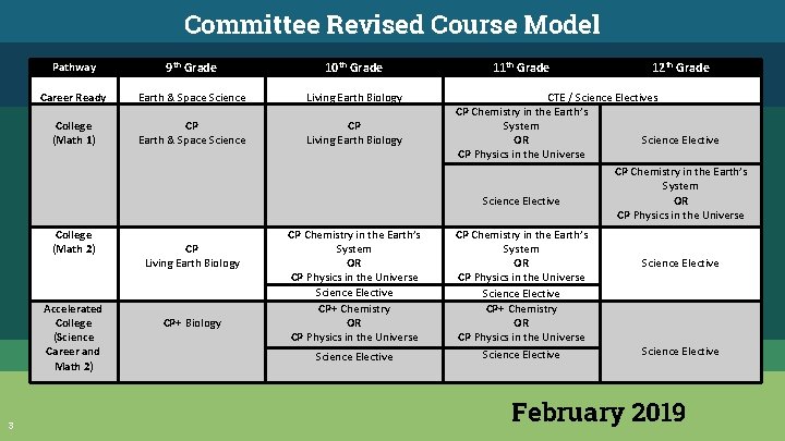 Committee Revised Course Model Pathway 9 th Grade 10 th Grade Career Ready Earth