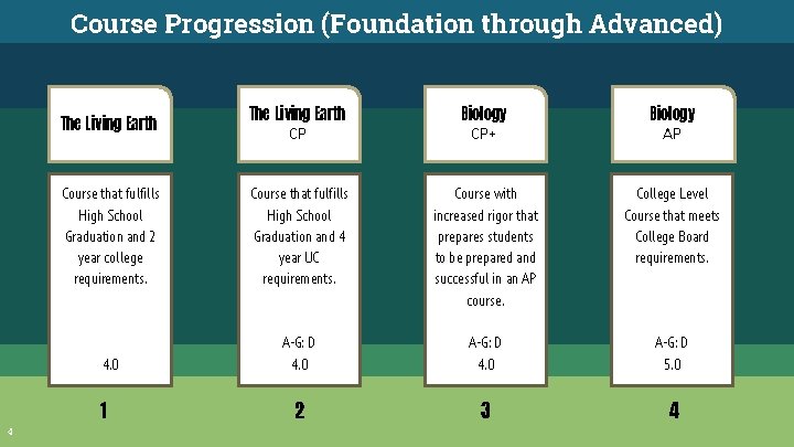 Course Progression (Foundation through Advanced) The Living Earth CP Biology CP+ Biology AP Course