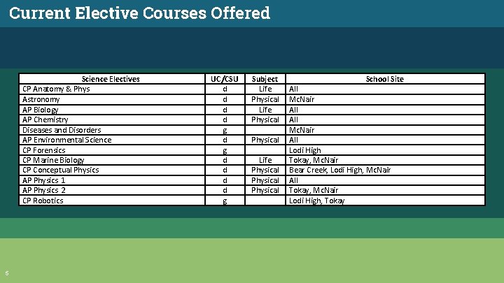 Current Elective Courses Offered Science Electives CP Anatomy & Phys Astronomy AP Biology AP