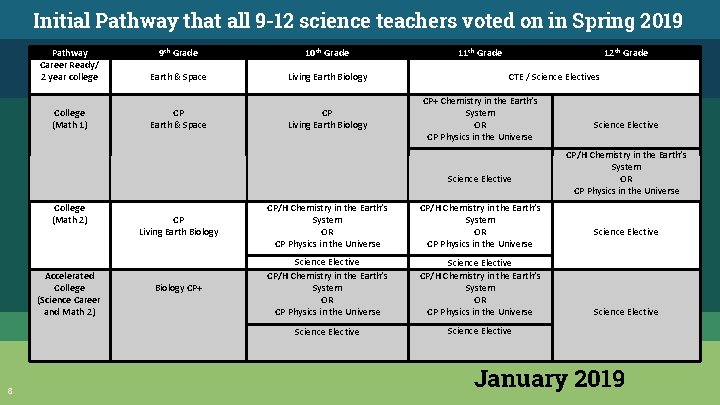 Initial Pathway that all 9 -12 science teachers voted on in Spring 2019 Pathway