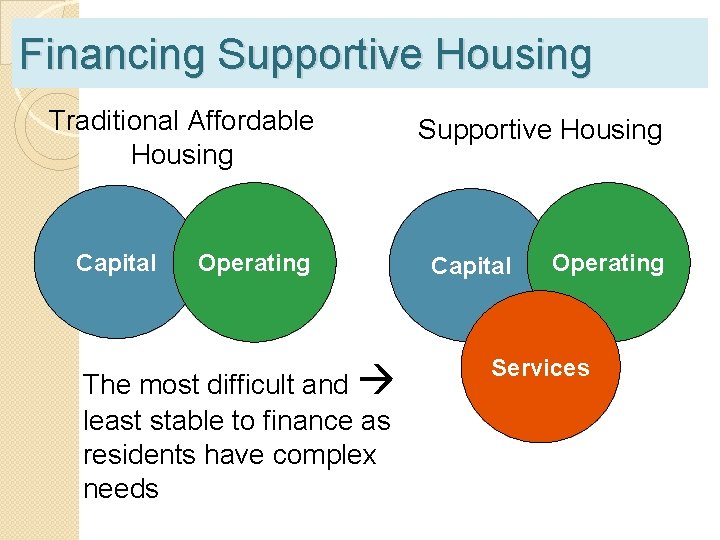 Financing Supportive Housing Traditional Affordable Housing Capital Operating The most difficult and least stable