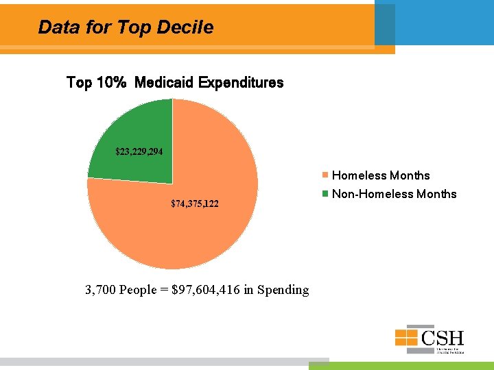 Data for Top Decile Top 10% Medicaid Expenditures $23, 229, 294 Homeless Months $74,