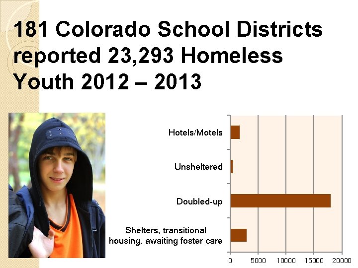 181 Colorado School Districts reported 23, 293 Homeless Youth 2012 – 2013 Hotels/Motels Unsheltered