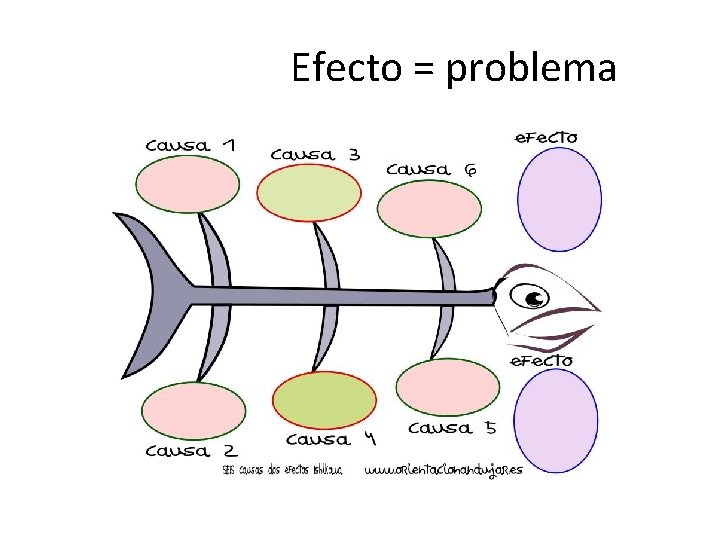  Efecto = problema 