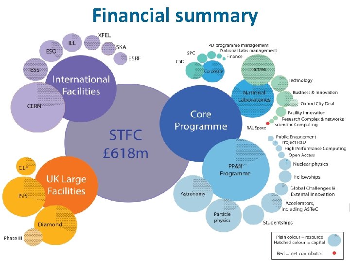 Financial summary 