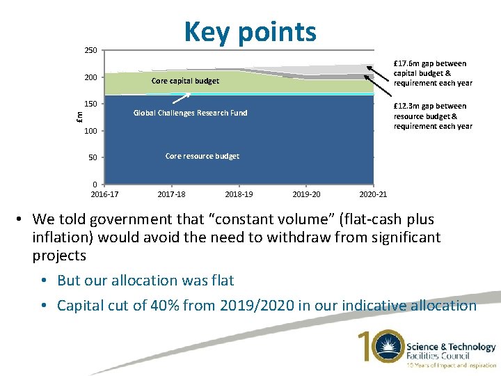 250 200 £m 150 Key points £ 17. 6 m gap between capital budget