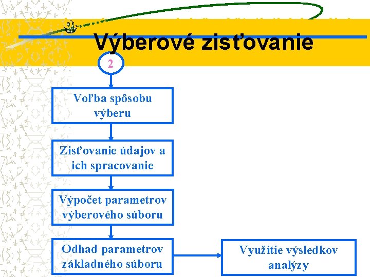 Všeobecný postup pri riešení štatistických úloh Výberové zisťovanie 2 Voľba spôsobu výberu Zisťovanie údajov