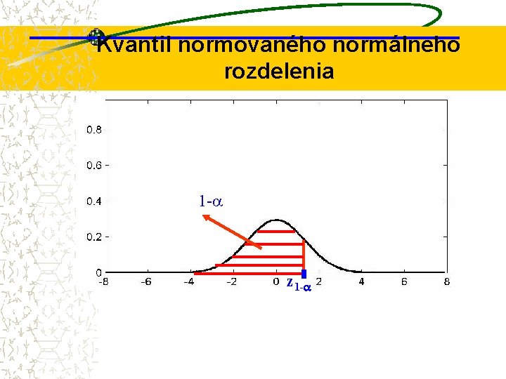 Kvantil normovaného normálneho rozdelenia 1 - z 1 - 