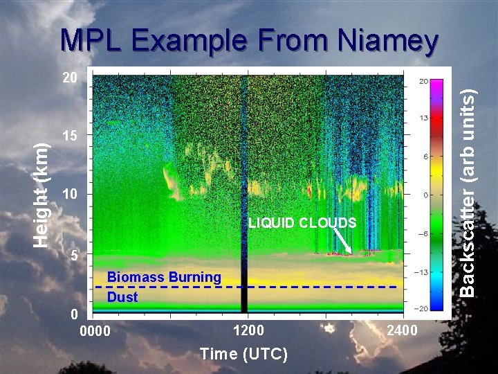 MPL Example From Niamey Backscatter (arb units) Height (km) 20 15 10 LIQUID CLOUDS