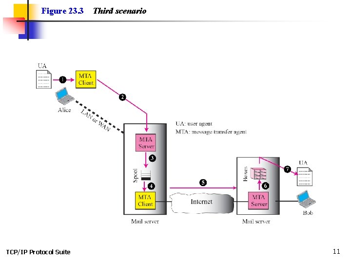 Figure 23. 3 TCP/IP Protocol Suite Third scenario 11 