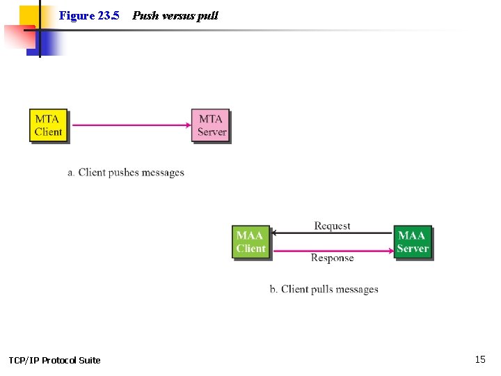 Figure 23. 5 TCP/IP Protocol Suite Push versus pull 15 