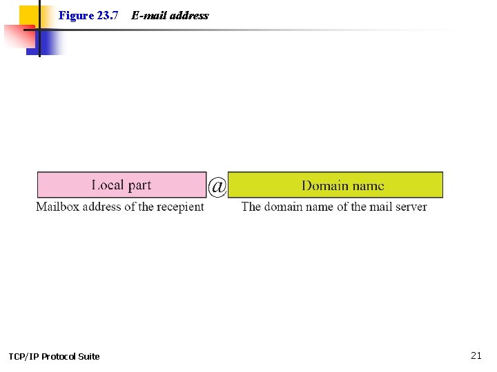 Figure 23. 7 TCP/IP Protocol Suite E-mail address 21 
