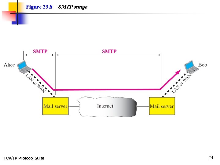 Figure 23. 8 TCP/IP Protocol Suite SMTP range 24 