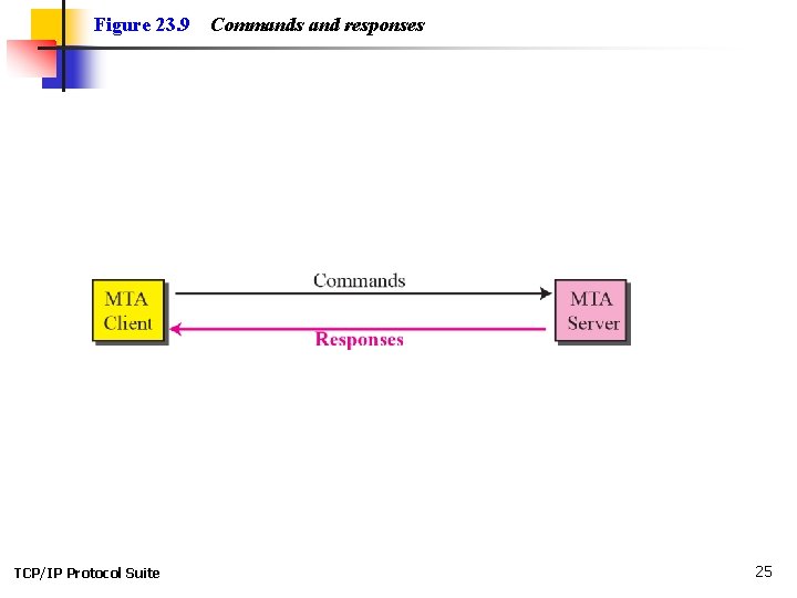 Figure 23. 9 TCP/IP Protocol Suite Commands and responses 25 