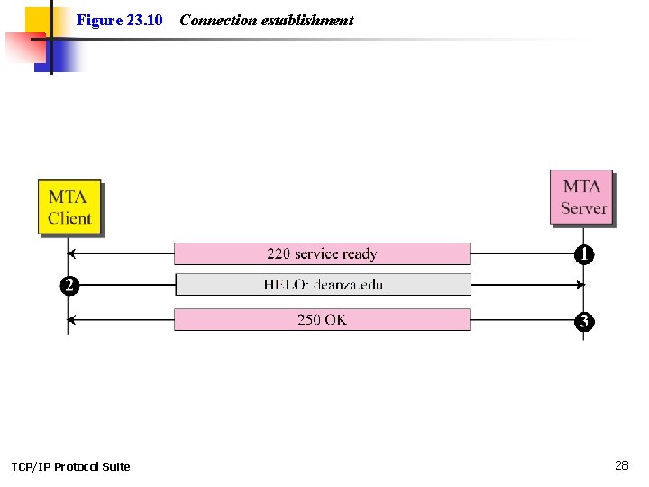 Figure 23. 10 TCP/IP Protocol Suite Connection establishment 28 