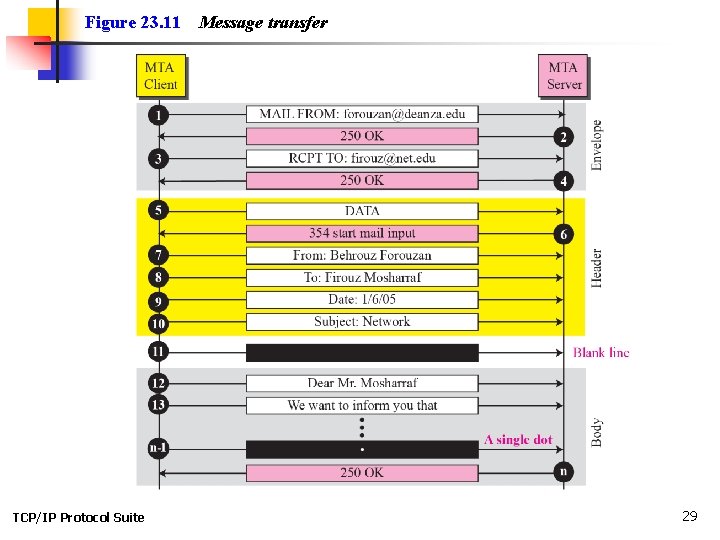 Figure 23. 11 TCP/IP Protocol Suite Message transfer 29 