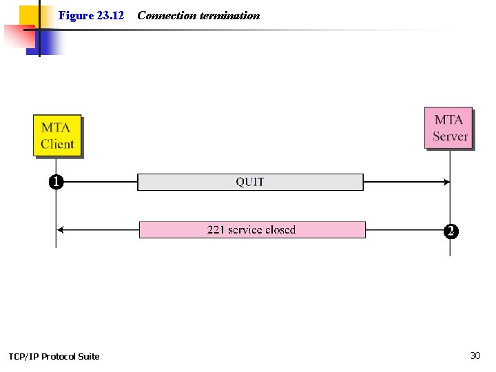 Figure 23. 12 TCP/IP Protocol Suite Connection termination 30 