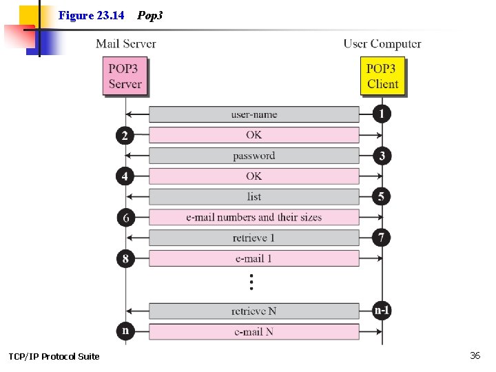 Figure 23. 14 TCP/IP Protocol Suite Pop 3 36 