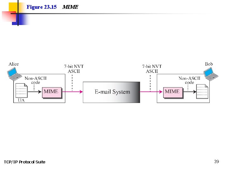 Figure 23. 15 TCP/IP Protocol Suite MIME 39 