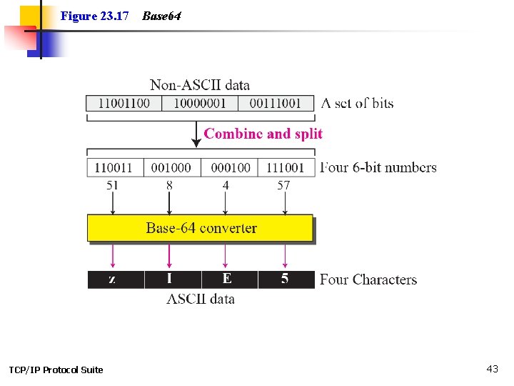 Figure 23. 17 TCP/IP Protocol Suite Base 64 43 