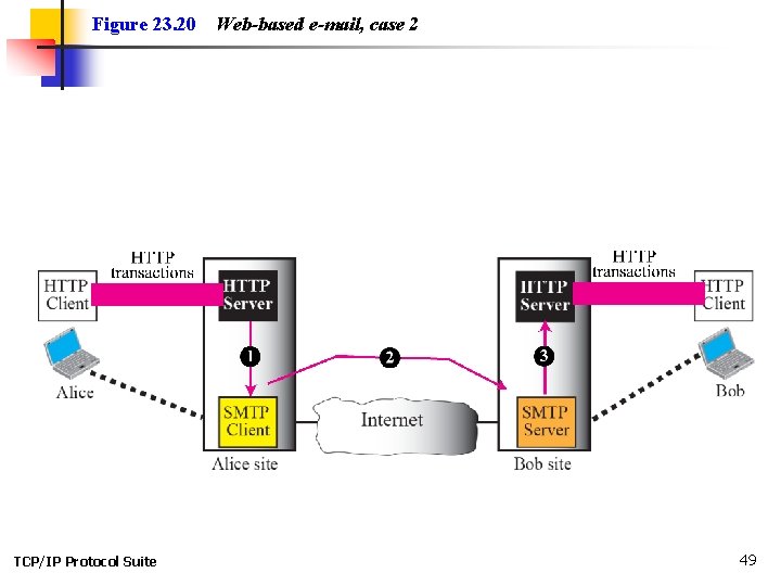 Figure 23. 20 TCP/IP Protocol Suite Web-based e-mail, case 2 49 