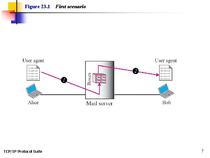 Figure 23. 1 TCP/IP Protocol Suite First scenario 7 