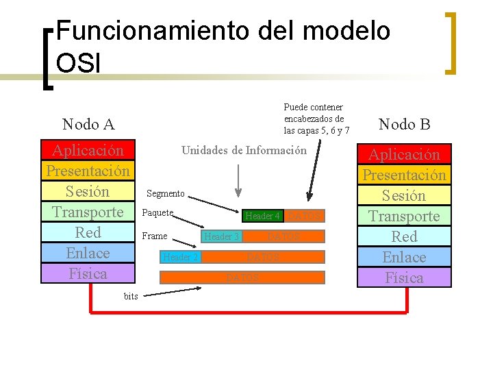Funcionamiento del modelo OSI Puede contener encabezados de las capas 5, 6 y 7