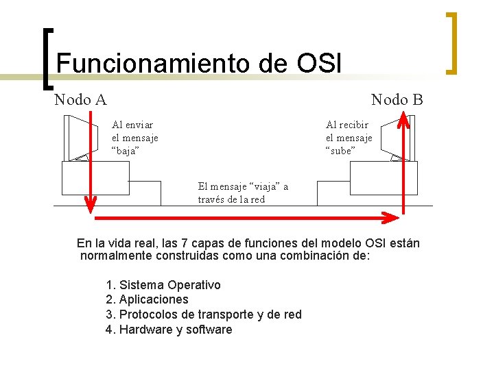 Funcionamiento de OSI Nodo A Nodo B Al enviar el mensaje “baja” Al recibir
